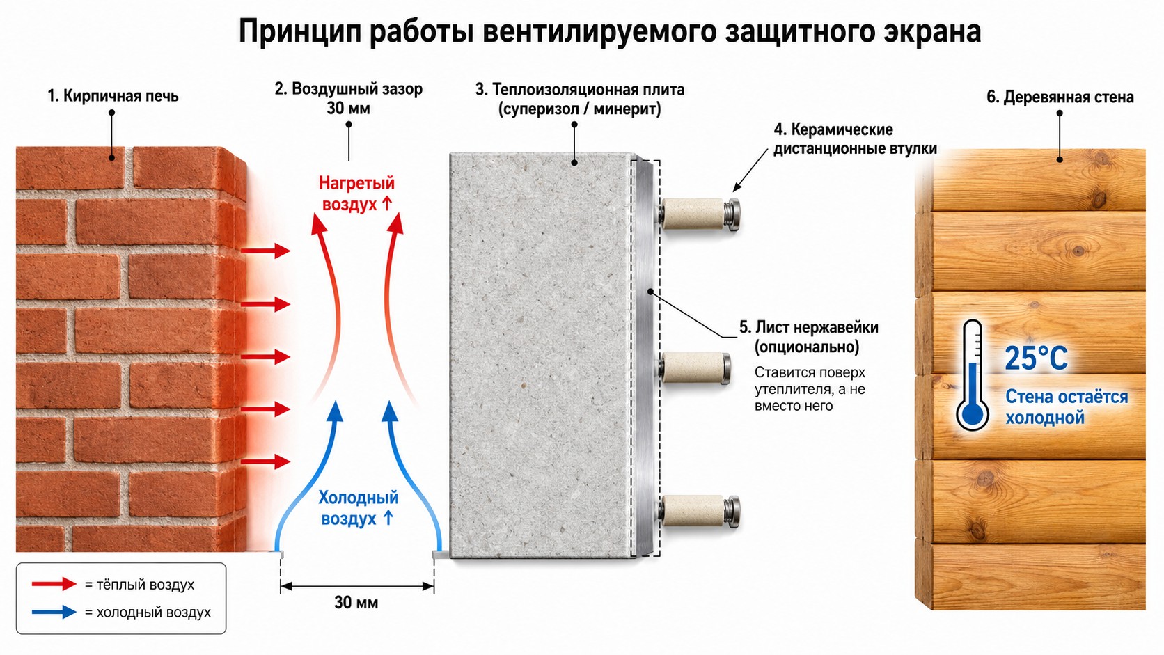 Вентелируемый защитный экран для беседки